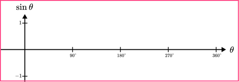 Sin Cos Tan Graphs - GCSE Maths - Steps, Examples, Worksheet