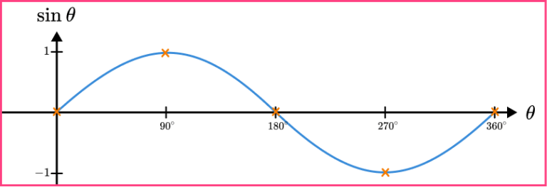 Sin Cos Tan Graphs - GCSE Maths - Steps, Examples, Worksheet