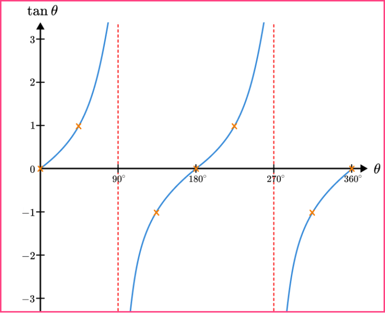 Sin Cos Tan Graphs - GCSE Maths - Steps, Examples, Worksheet