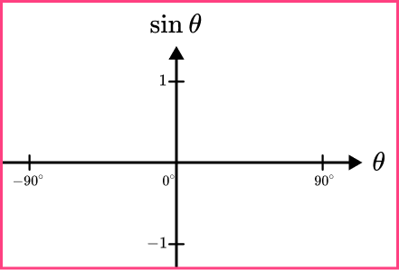 Sin cos tan graphs example 5 image