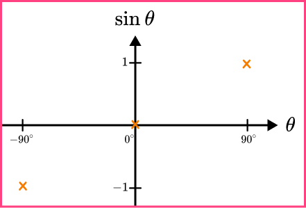 Sin cos tan graphs example 5 step 2