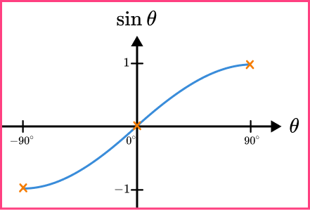 Sin cos tan graphs example 5 step 3