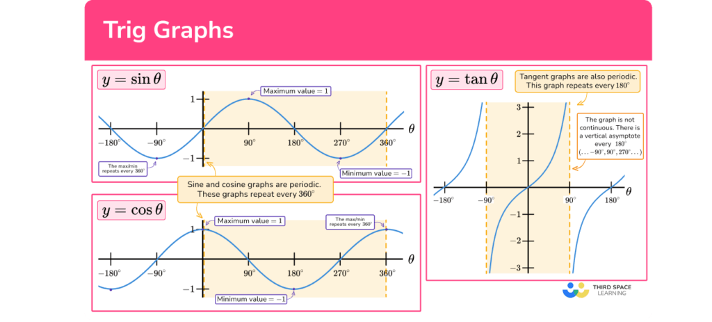 Trig Graphs Gcse Maths Steps Examples And Worksheet 6950