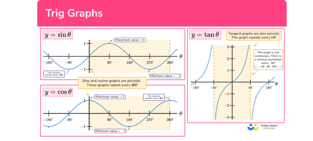 Trig Graphs GCSE Maths Steps Examples Worksheet