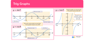 Trig Graphs - GCSE Maths - Steps, Examples & Worksheet