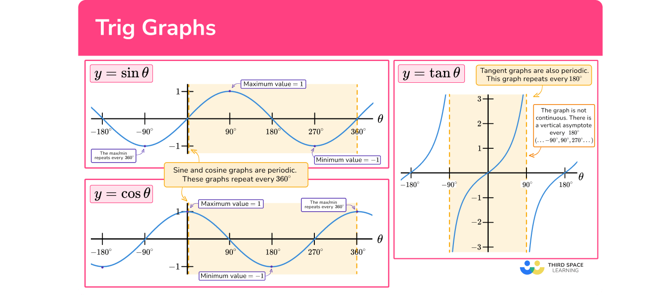 What are trig graphs?