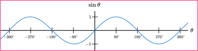 Trig Graphs - GCSE Maths - Steps, Examples & Worksheet
