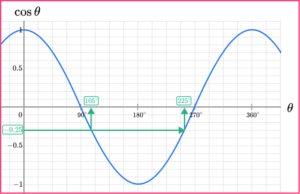Trig Graphs - GCSE Maths - Steps, Examples & Worksheet