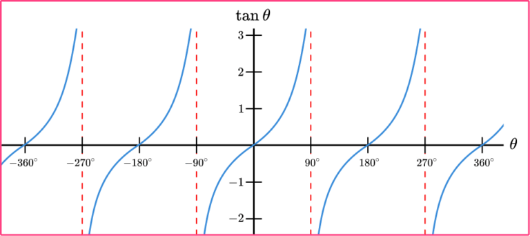 Trig Graphs - GCSE Maths - Steps, Examples & Worksheet