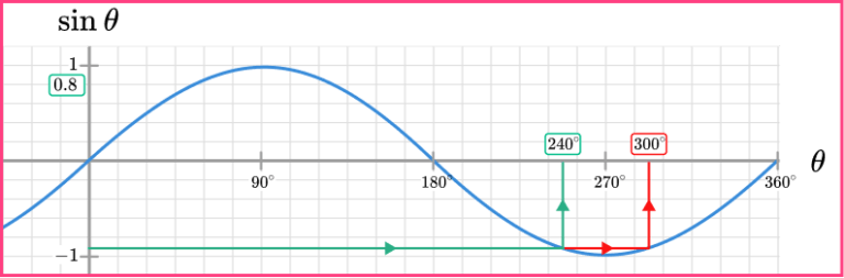 Trig Graphs - GCSE Maths - Steps, Examples & Worksheet