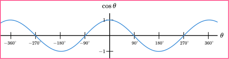 Trig Graphs - GCSE Maths - Steps, Examples & Worksheet