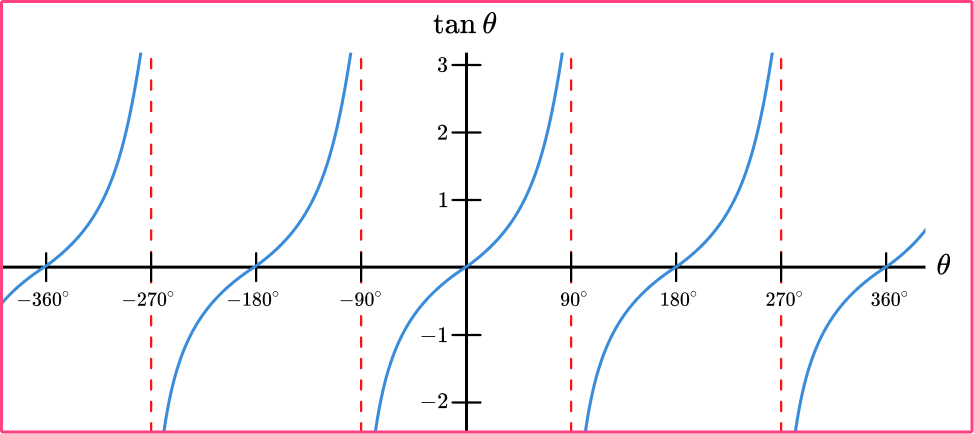 Trig Graphs image 4