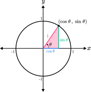 Trig Graphs - GCSE Maths - Steps, Examples & Worksheet