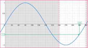 Trig Graphs - GCSE Maths - Steps, Examples & Worksheet