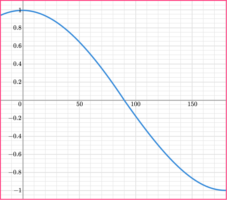 Trig graphs example 3 image