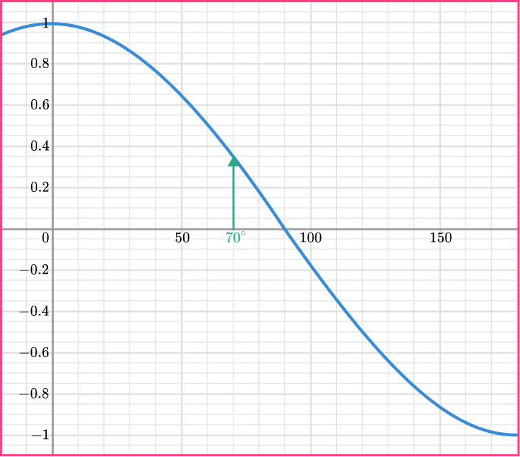 Trig graphs example 3 step 1
