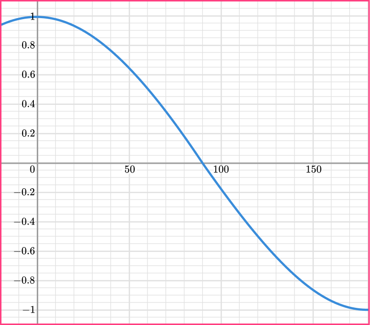 Trig graphs example 4 image