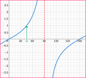 Trig Graphs - GCSE Maths - Steps, Examples & Worksheet