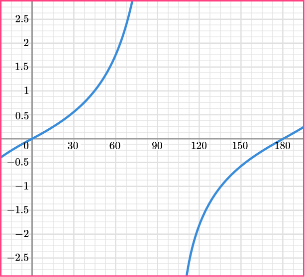 Trig graphs example 6 image