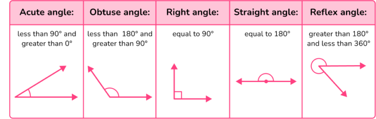 Types of Angles - Math Steps, Examples & Questions