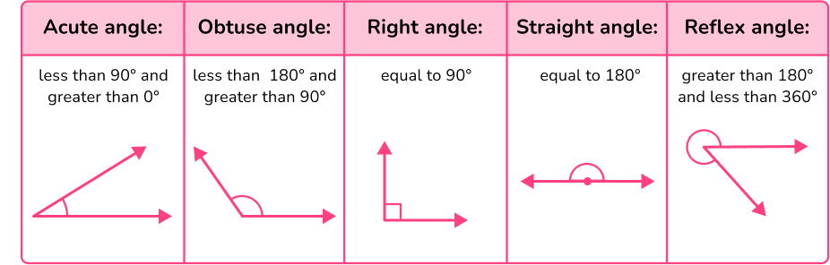 Types of Angles image 11 US