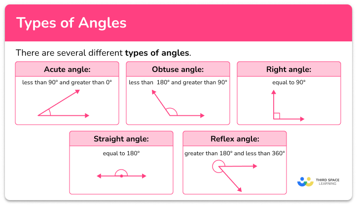 Types of angles