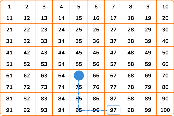 hundred squares can be used in addition and subtraction