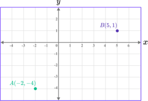 Distance Formula - GCSE Maths - Steps, Examples & Worksheet