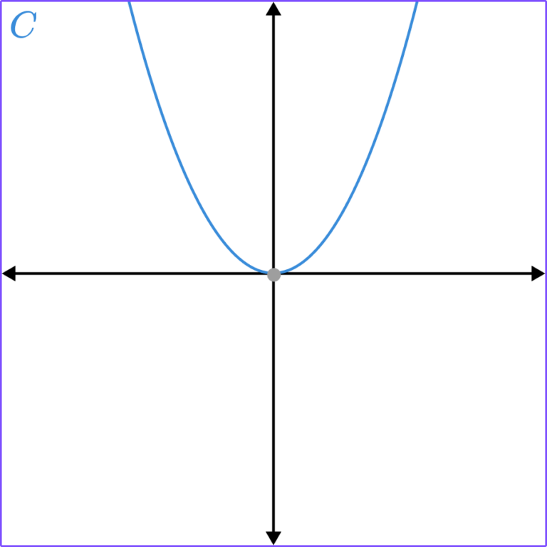 Exponential Function Gcse Maths Steps And Examples