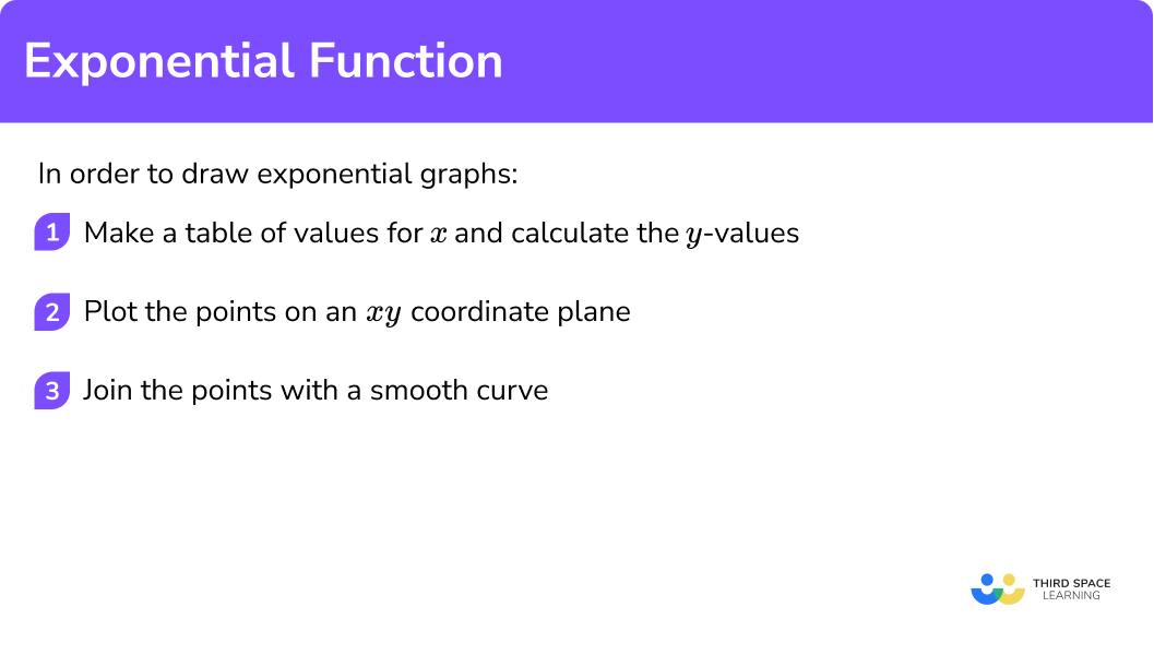 Explain how to draw exponential graphs