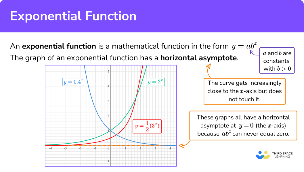 What is an exponential function?