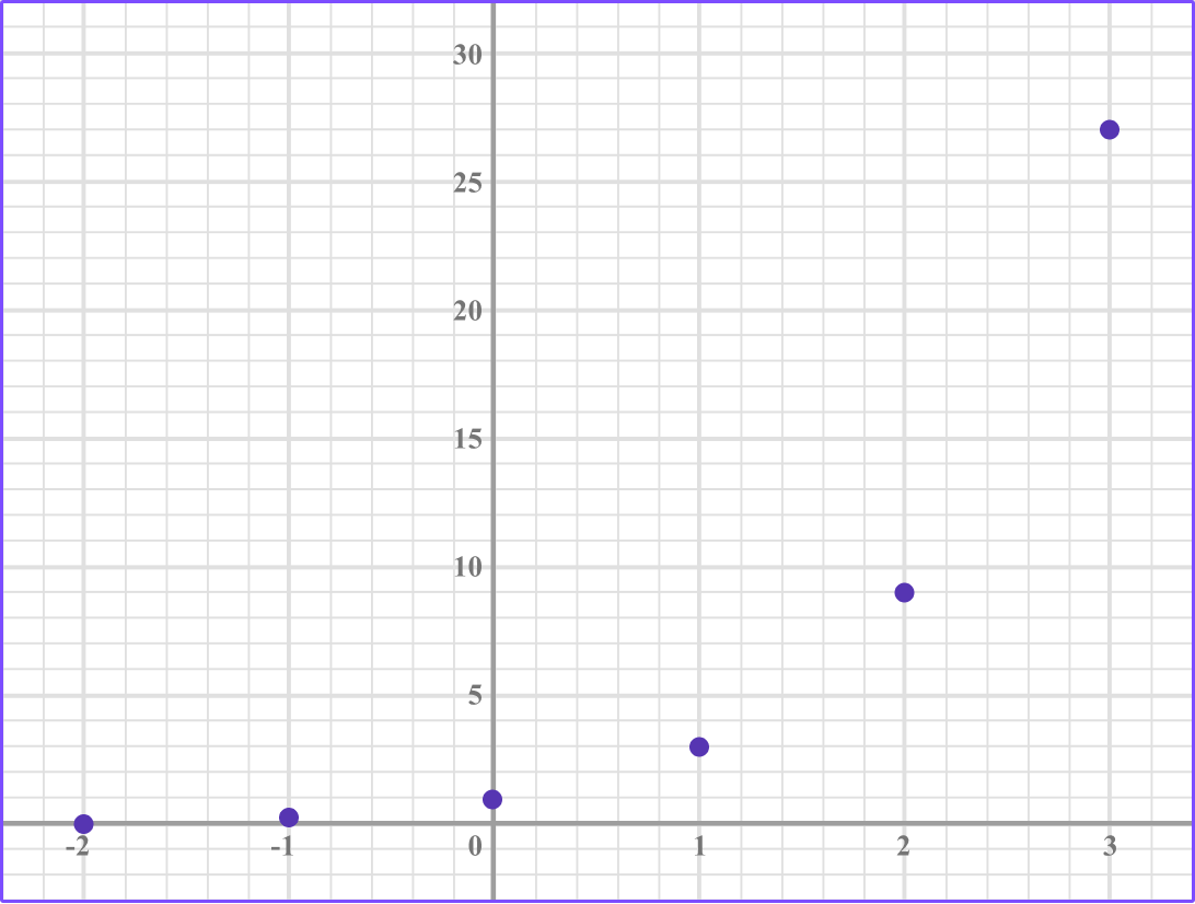 Exponential Function - GCSE Maths - Steps And Examples