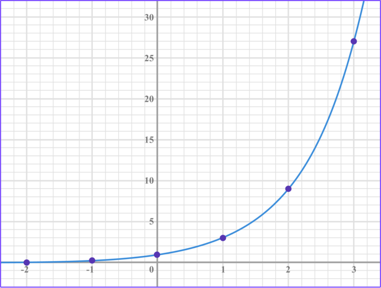 Exponential Function - GCSE Maths - Steps And Examples