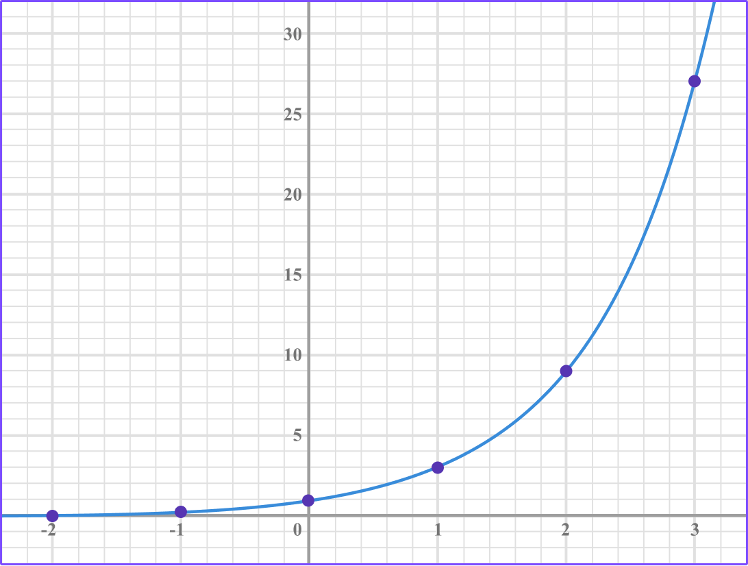 Exponential Function - GCSE Maths - Steps And Examples