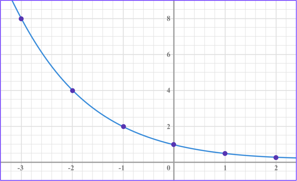 Exponential Function example 2 image 4