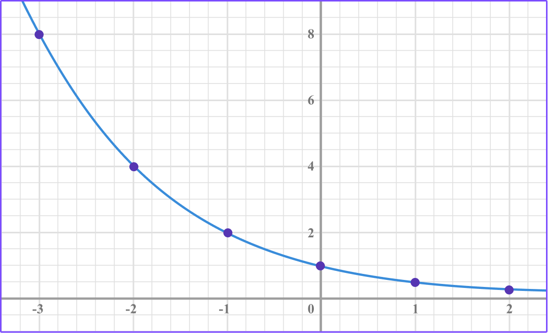 Exponential Function Gcse Maths Steps And Examples