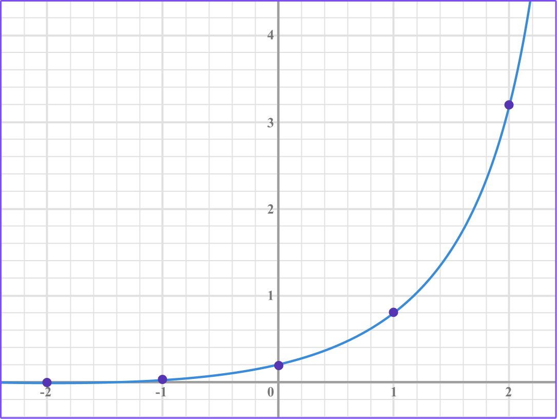 Exponential Function - GCSE Maths - Steps And Examples