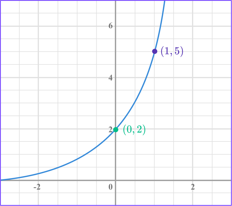 Exponential Function example 4