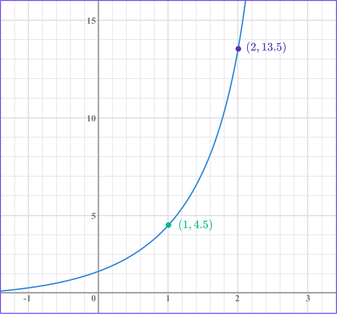 Exponential Function example 5