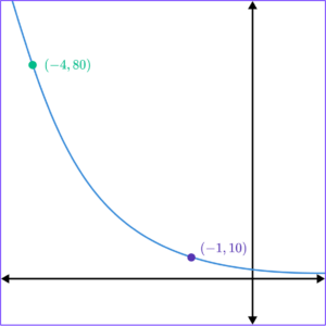 Exponential Function - GCSE Maths - Steps And Examples