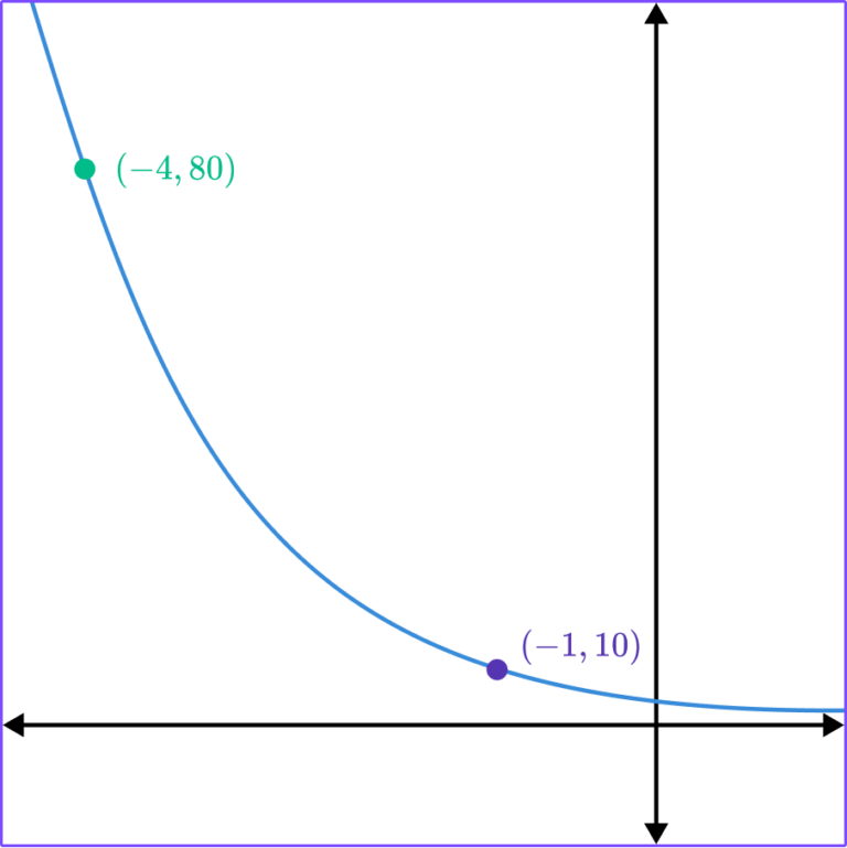 Exponential Function Gcse Maths Steps And Examples