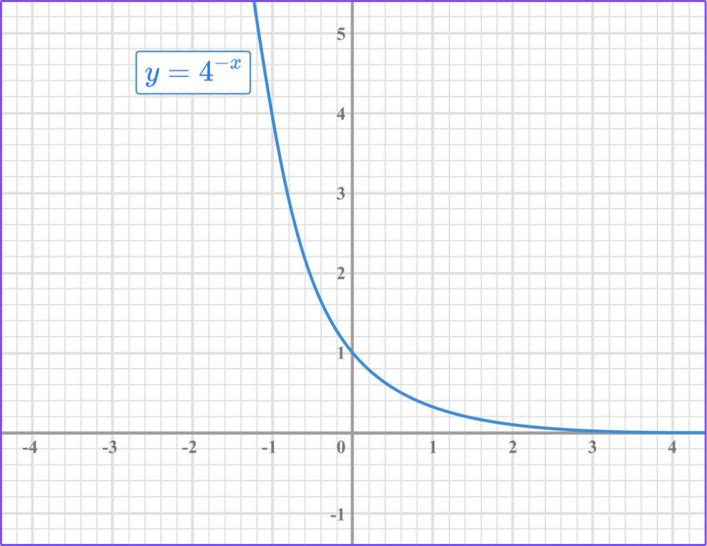 Exponential Function image 2