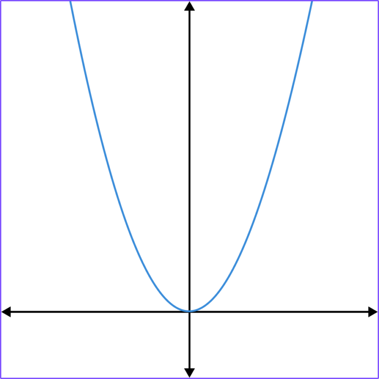 exponential-function-gcse-maths-steps-and-examples