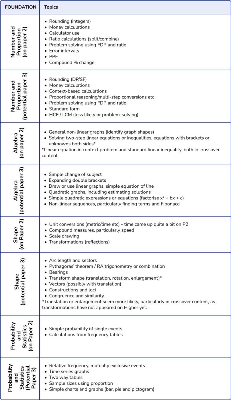 GCSE Maths Paper 2 2023 & Planning For Paper 3