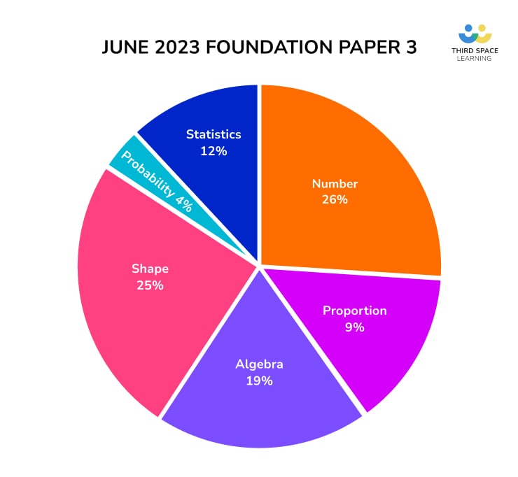 Pie chart showing topics in June 2023 Foundation Paper 3