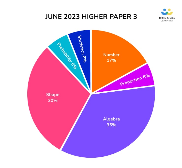 Bar chart showing content of June 2023 Higher Paper 3