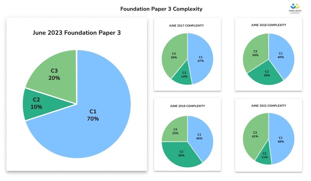 Pie charts showing complexity of foundation GCSE Paper 3