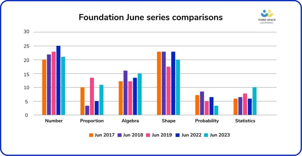 Bar chart showing comparison of content coverage in Foundation June series 2017-2023