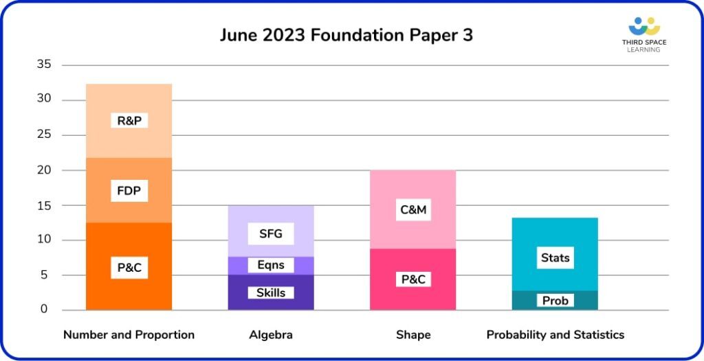 Bar chart showing content of June 2023 Foundation Paper 3