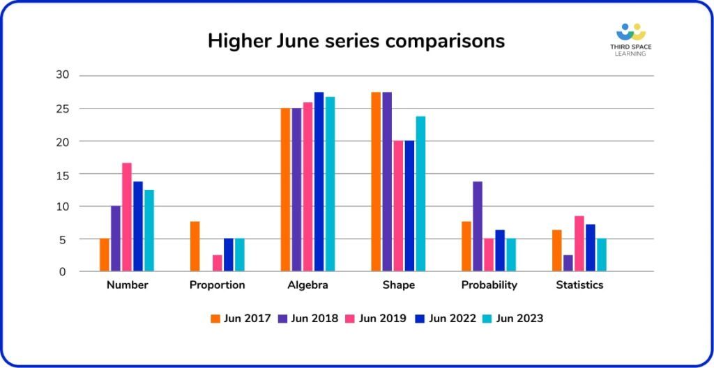 HIgher June series comparisons of topics 2017-2023